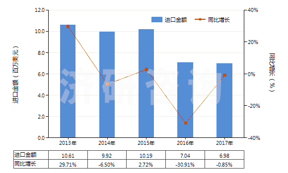 2013-2017年中國(guó)碳化硅(HS28492000)進(jìn)口總額及增速統(tǒng)計(jì)